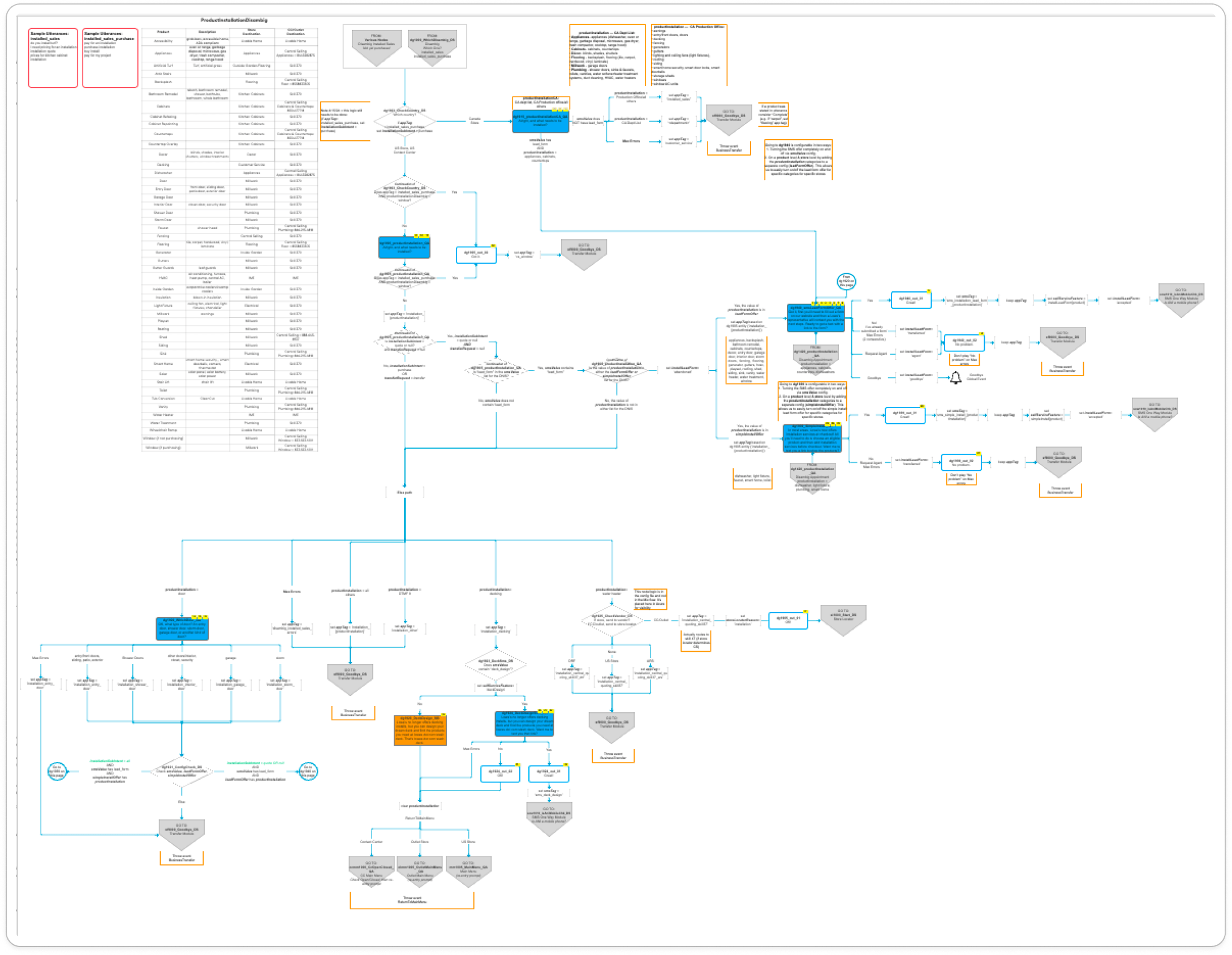 Installation call flow diagram