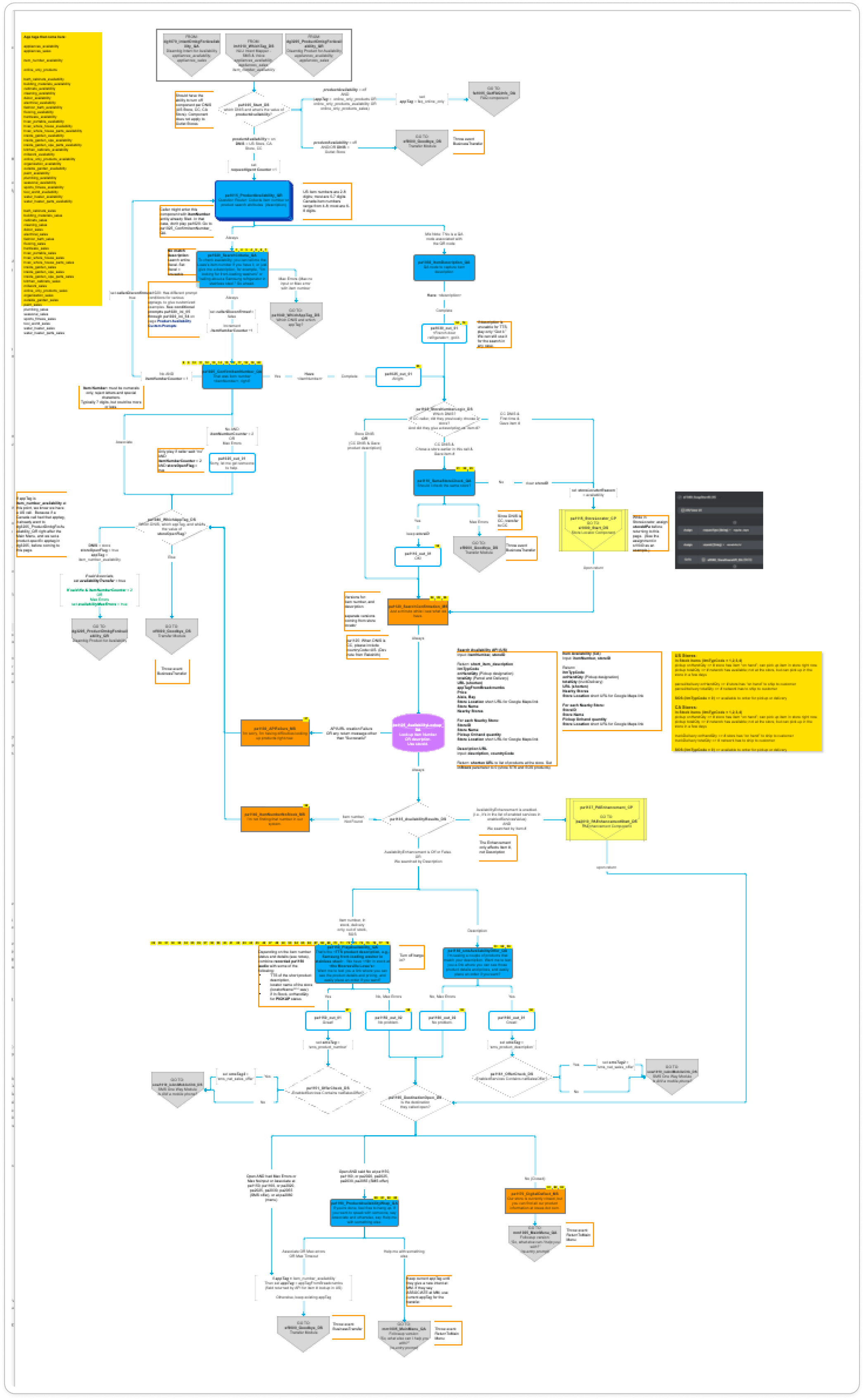 Conversation flow diagram