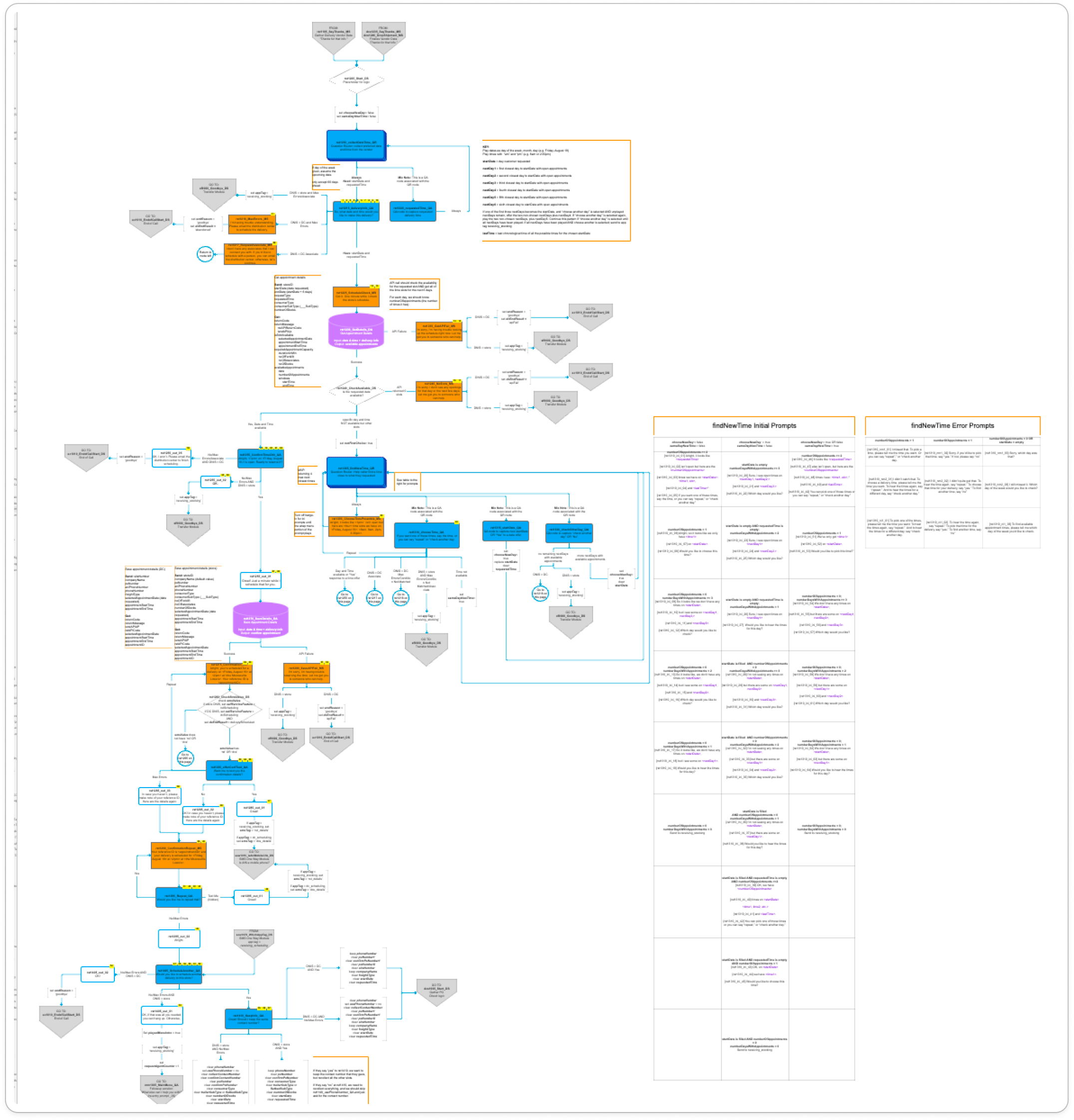Scheduling flow diagram