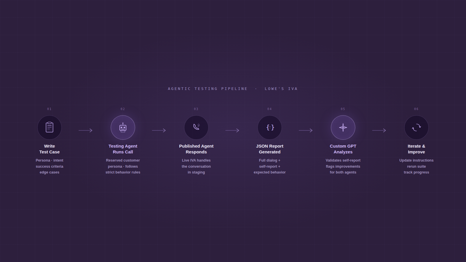 Testing pipeline overview